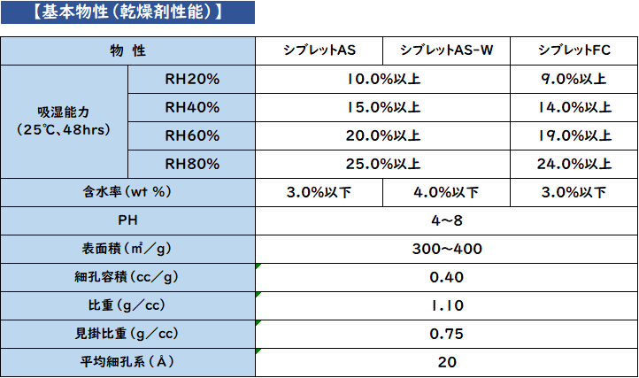 基本物性（乾燥剤性能）