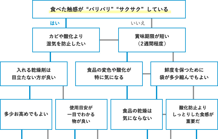 鮮度保持剤の使い分けフローチャート