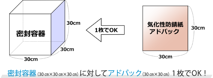 密封容器(30cm✕30cm✕30cm)に対してアドパック1枚(30cm✕30cm)でOK!