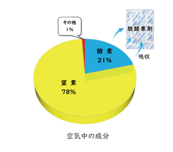 空気中の成分　酸素：21％、窒素：78％、その他：1％