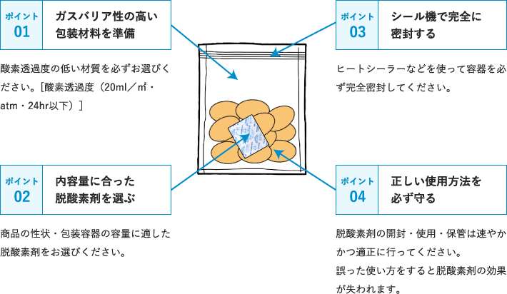 ポイント01:ガスバリア性の高い包装材料を準備 ポイント02:内容量に合った脱酸素剤を選ぶ ポイント03:シール機で完全に密封する ポイント04:正しい使用方法を必ず守る